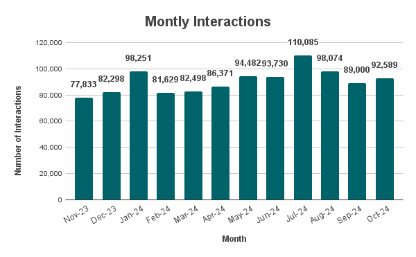 A bar graph showing the 311 Monthly Call Arrival for the past 12 months showing Call volumes mostly in the 80,000s for the cooler months and the 90,000s for the warmer months. Call volumes are at a low of 77,833 in Nov. 2023 and peaked in July 2024 with 110,085.