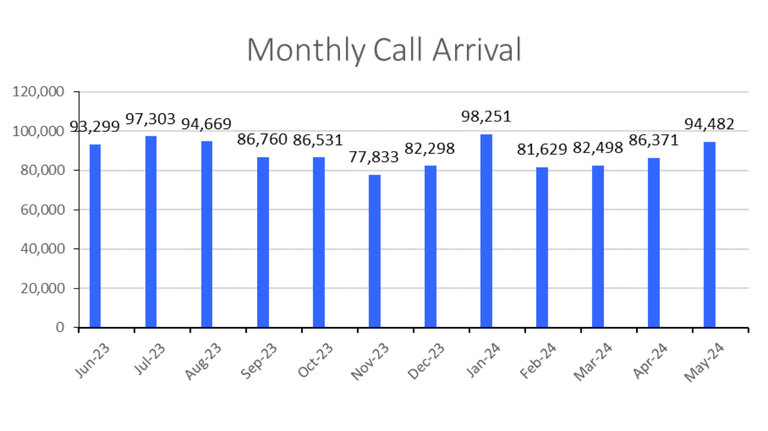 A bar graph showing the 311 Monthly Call Arrival for the past 12 months showing Call volumes increasing from the 81,629 in February of 2024 to the 90,000s for the warmer months in 2023. Call volumes begin to drop after September 2023 with a low of 77,833 in Nov. 2023.