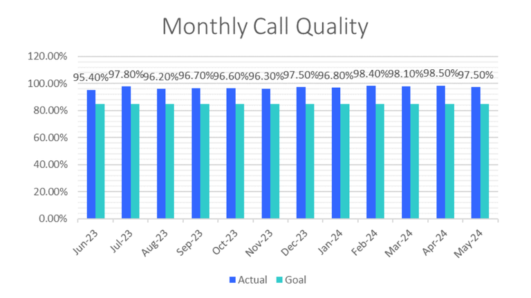 A bar graph showing the Monthly call quality for 311 calls over the past year compared to the 85% goal. The actual quality is between 95.4% and 98.5% with a low of 95.4% in June 2023 then an increase to 97.8% in July 2023 before maintaining in the 96% to 98% range. Data is in the table below.