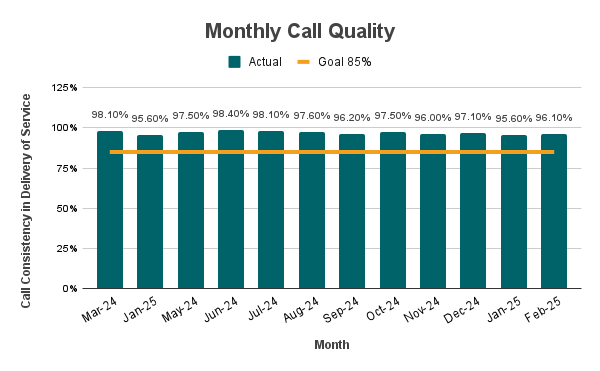 Monthly Call Quality