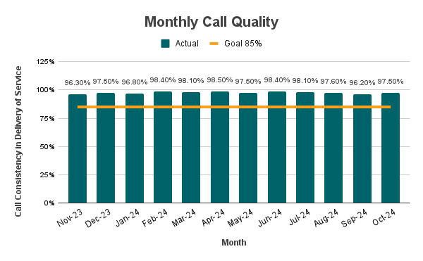 A bar graph showing the Monthly call quality for 311 calls over the past year compared to the 85% goal. The actual quality is between 96.2% and 98.5% with a low of 96.2% in Sept. 2024 and a high of 98.5% in April 2024. Data is in the table below.