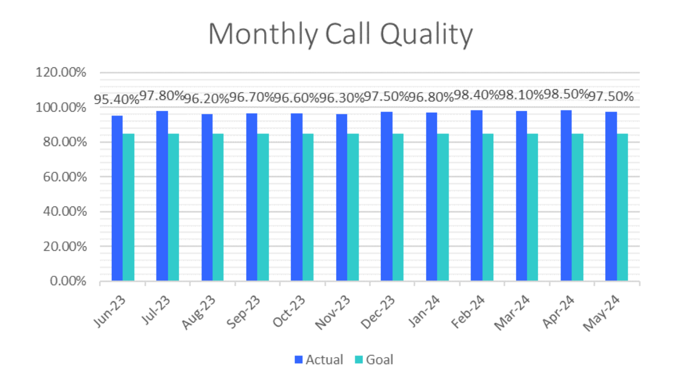 Monthly Call Quality