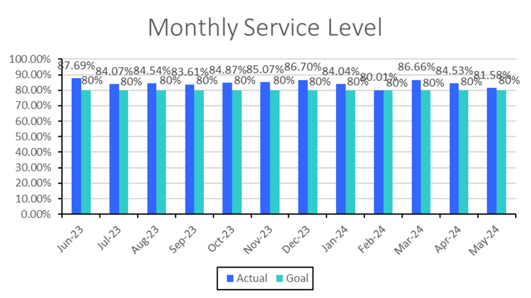 A bar graph showing percentages for the Monthly Service Level over the past year compared to the 80% goal. Every month has been over the goal with the lowest being 80.01% in Feb. 2024 and the highest being 87.69% in June 2023. Data is in the table below.