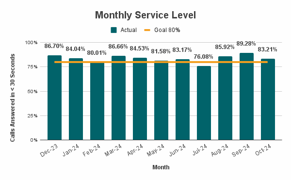 A bar graph showing percentages for the Monthly Service Level over the past year compared to the 80% goal. Every month has been over the goal except for July 2024 which was only 76.08%. The highest percentage was 89.28% in Sept. 2024. Data is in the table below.