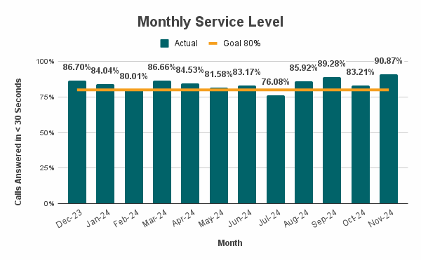 Monthly Service Level