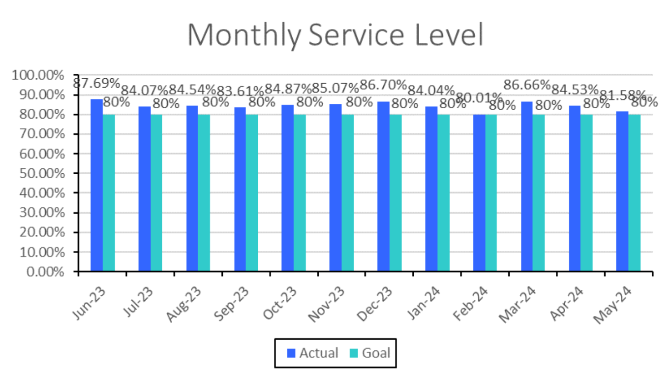 Monthly Service Level