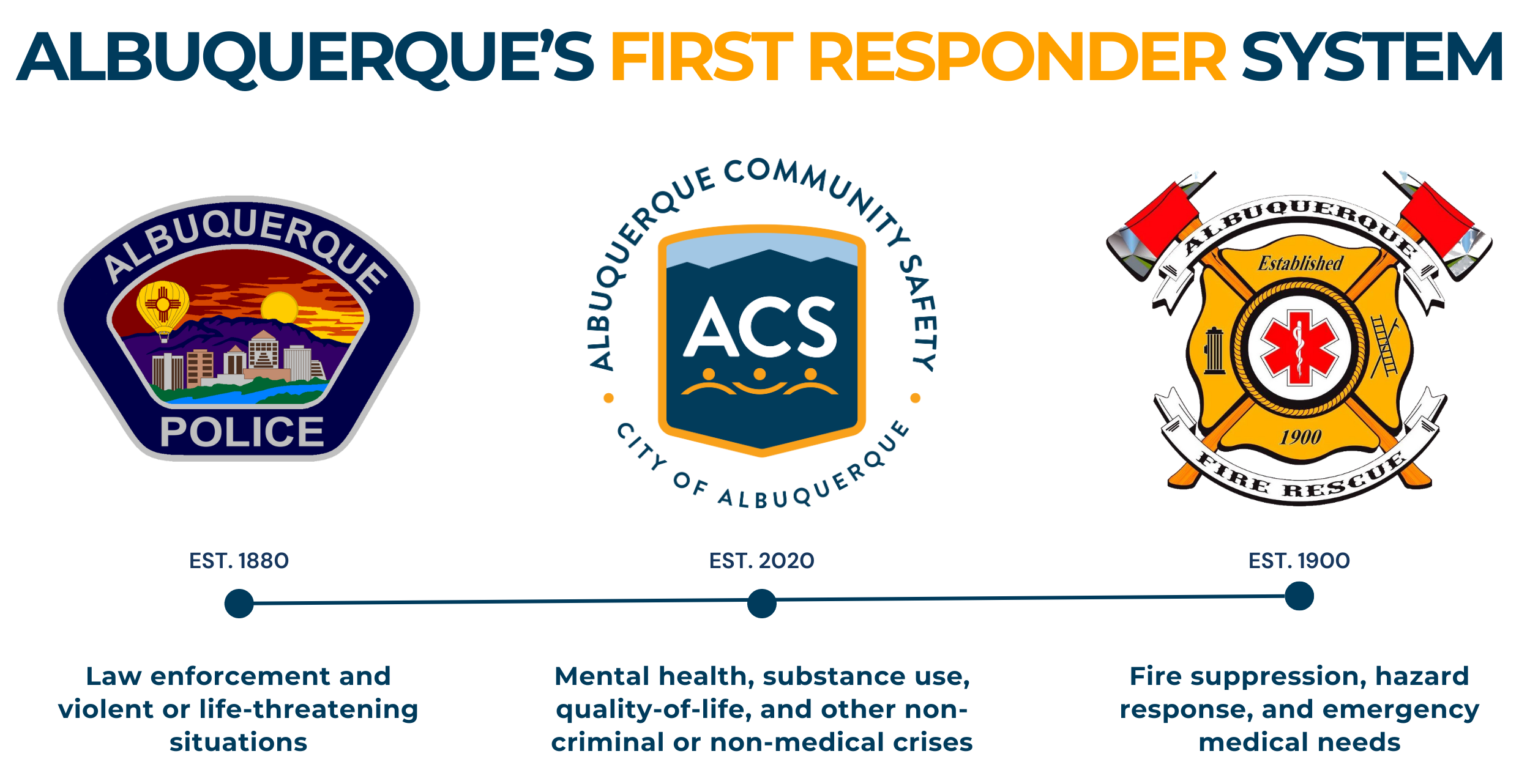 A graphic titled ‘Albuquerque’s First Responder System’ shows three logos: Albuquerque Police (established 1880), Albuquerque Community Safety (established 2020), and Albuquerque Fire Rescue (established 1900). Each logo has a short description underneath: ‘Law enforcement and violent or life-threatening situations’ for Police, ‘Mental health, substance use, quality-of-life, and other non-criminal or non-medical crises’ for ACS, and ‘Fire suppression, hazard response, and emergency medical needs’ for Fire Rescue. A timeline connects the three logos, showing their establishment years to highlight ACS as a modern addition to Albuquerque’s public safety system.