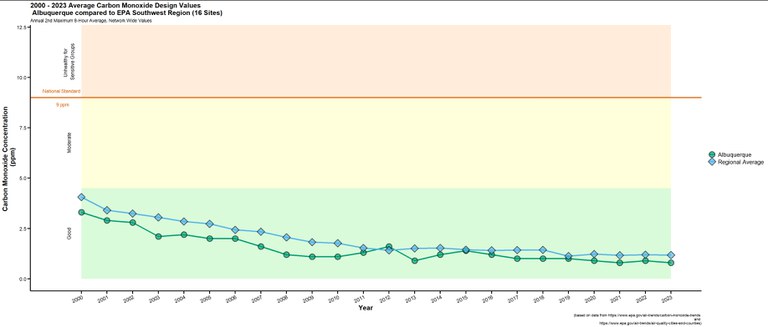 A line graph showing Average Carbon Monoxide Design Values in Albuquerque compared to EPA Southwest Region (16 sites). The national standard is 9 ppm. Albuquerque and the regional average are below this in the "Good" zone for the entire time.