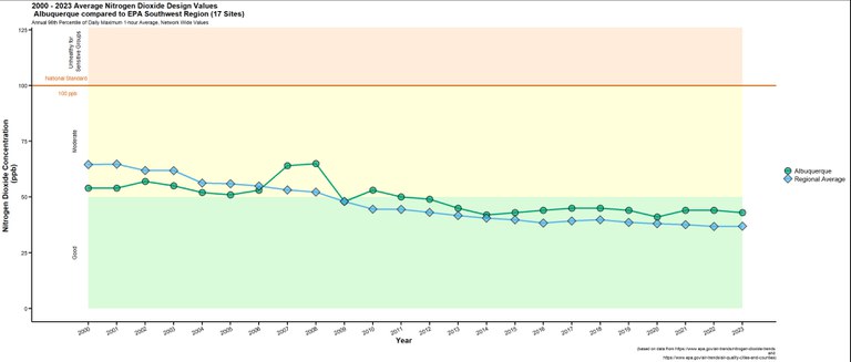 A line graph showing Average Nitrogen Dioxide Design Values in Albuquerque compared to EPA Southwest Region (17 sites). The national standard is 100 ppb. Albuquerque and the regional average stay this standard the entire time, going into the good zone in 2009.