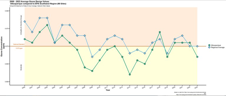 A line graph showing Average Ozone Design Values in Albuquerque compared to EPA Southwest Region (90 sites). The national standard is 0.070 ppm. Albuquerque and the regional average fluctuate above and below this standard but Albuquerque stays below this more often.