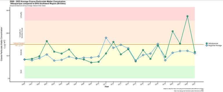 A line graph showing Average Particulate Matter Concentration in Albuquerque compared to EPA Southwest Region (59 sites). The national standard is 150. Albuquerque and the regional average stay below this most of the time but Albuquerque spikes above in 2012, 2020, and 2022.