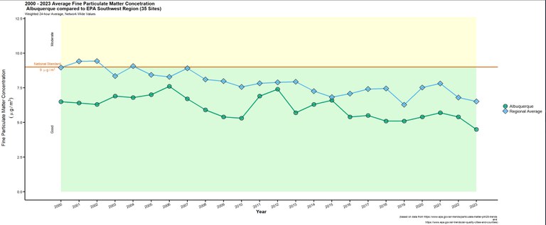 A line graph showing Average Fine Particulate Matter Concentration Values in Albuquerque compared to EPA Southwest Region (35 sites). The national standard is 9. Albuquerque is below this standard the whole time, the regional standard stars slightly above it then drops below in 2003.