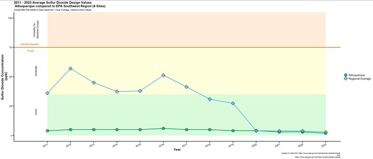 A line graph showing Average Sulfur Dioxide Design Values in Albuquerque compared to EPA Southwest Region (8 sites). The national standard is 75 ppb. Albuquerque and the regional average stay below this standard with Albuquerque staying in the "good" zone the entire time.