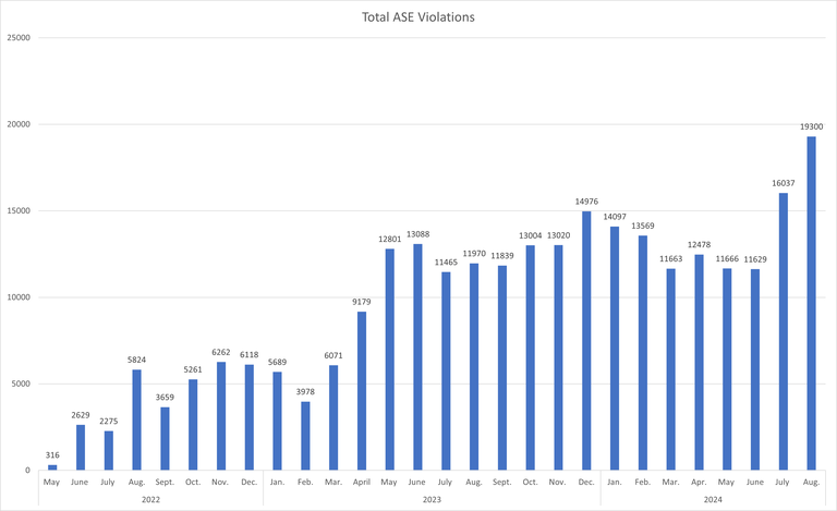 A bar chart showing the number of citations issued each month since the program launched in 2022 through August 2024.