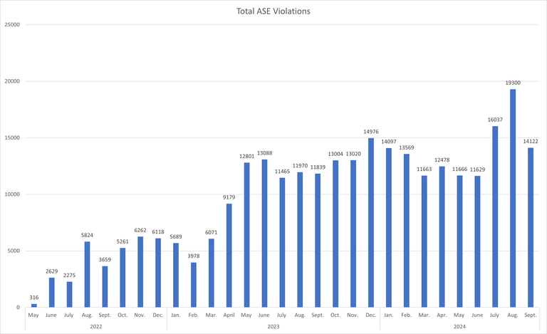 A bar chart showing the number of citations issued each month since the program launched in 2022 through August 2024.