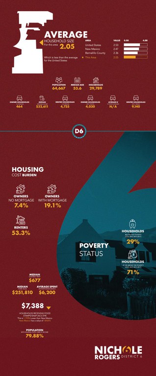 D6 Housing Infographics