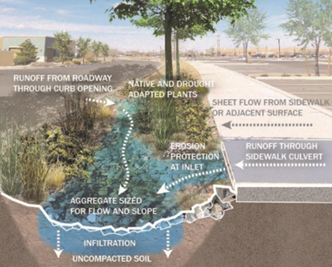 Graphic rendering of Pueblo Alto and Mile Hi Stormwater Conceptual Design