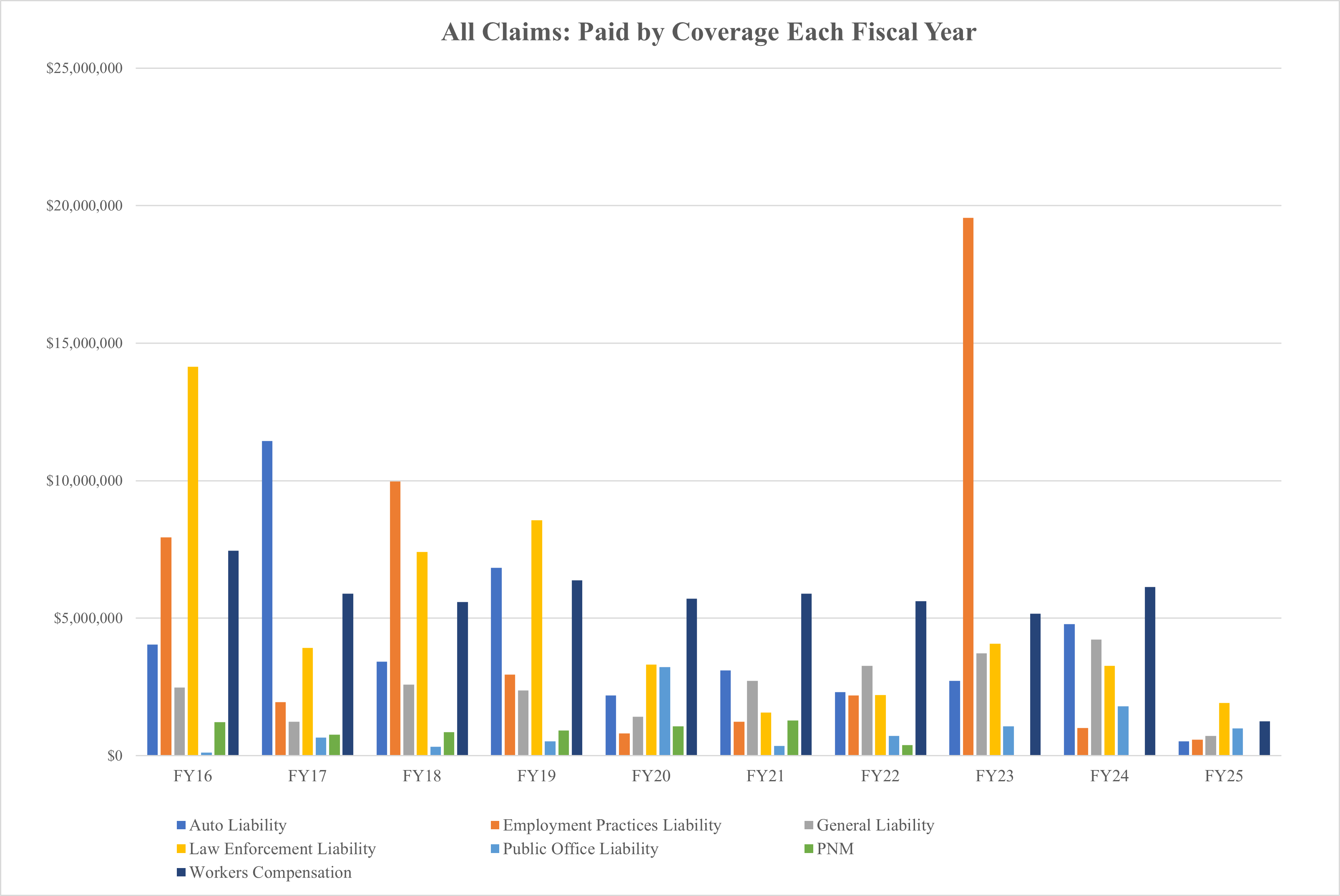 A bar graph of the data from the Table: All Claims Paid below. 