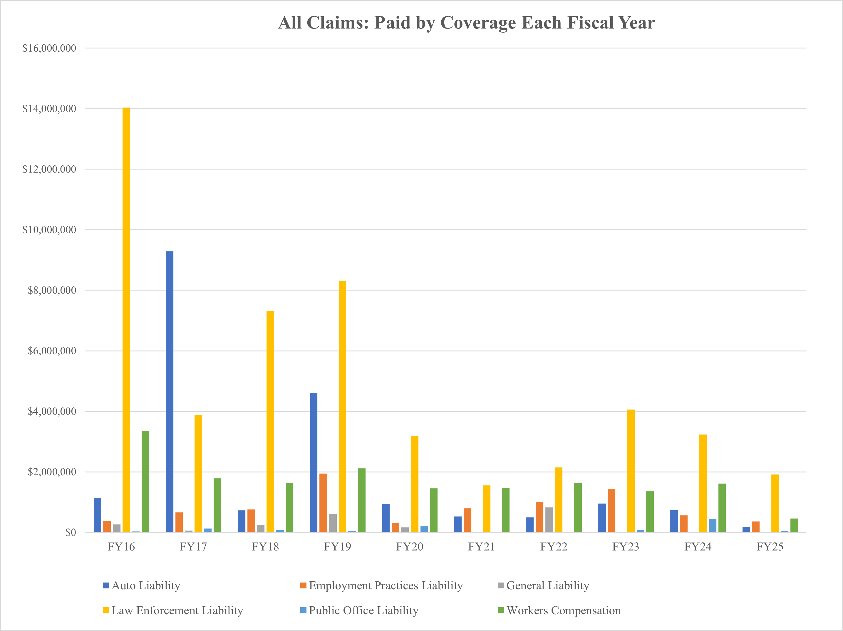 A bar graph of the data from Table: APD Police Only Claims Paid below.