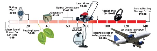 decibel chart of common sounds