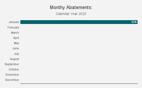 Monthly Abatements: Calendar Year 2025. January: 570