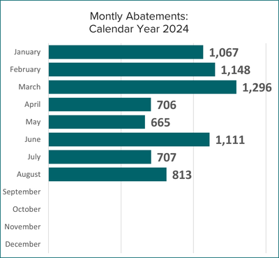 Monthly Abatements: Calendar Year 2024. January: 1,067, February: 1,148, March: 1,296, April: 706, May: 665, June: 1,111, July: 707, August: 813.