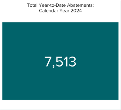 Total Year-to-date Abatements: Calendar year 2024