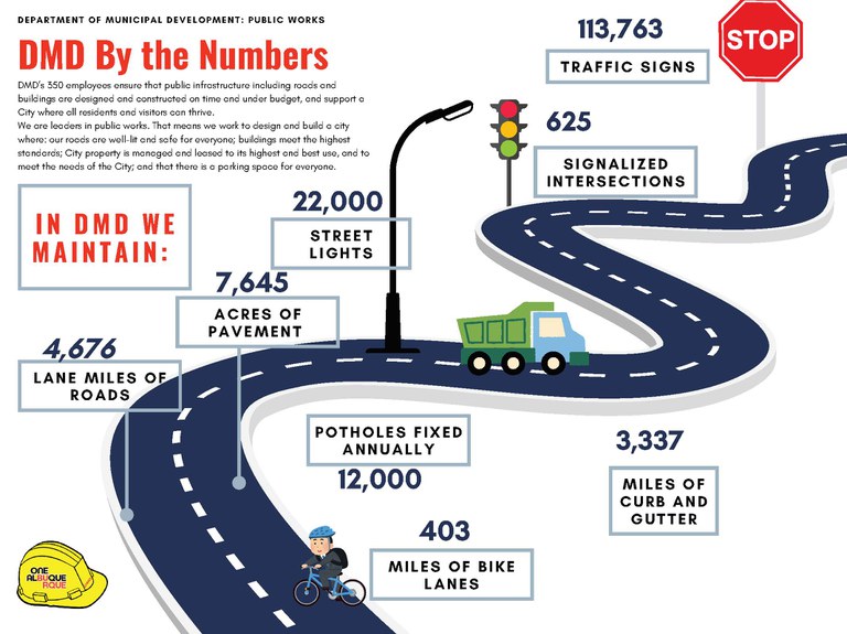 DMD by the numbers. DMD’s 350 employees ensure that public infrastructure including roads and buildings are designed and constructed on time and under budget, and support a City where all residents and visitors can thrive. We are leaders in public works. That means we work to design and build a city where: our roads are well-lit and safe for everyone; buildings meet the highest standards; City property is managed and leased to its highest and best use, and to meet the needs of the City; and that there is a parking space for everyone.