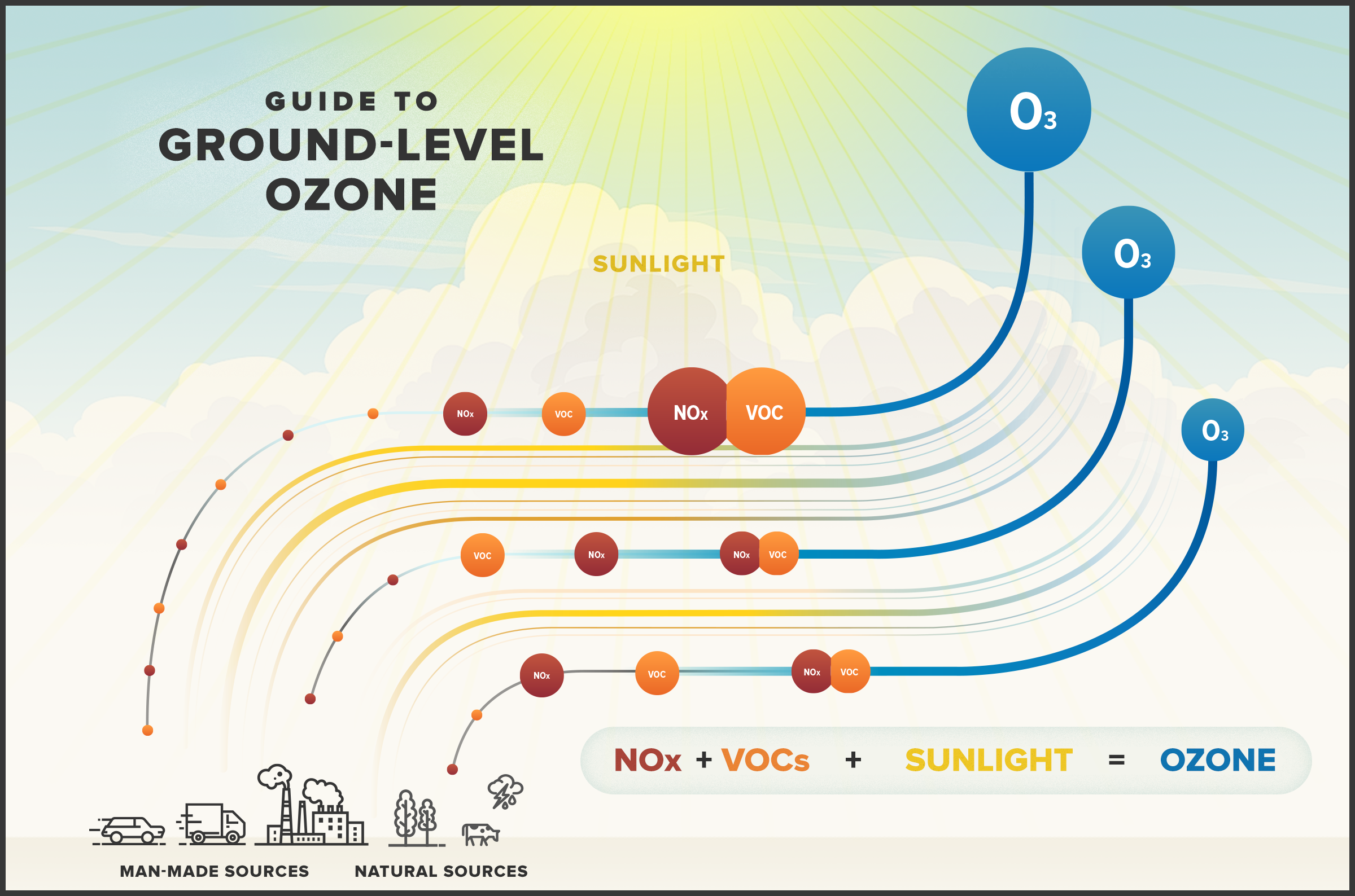 GroundLevel Ozone — City of Albuquerque