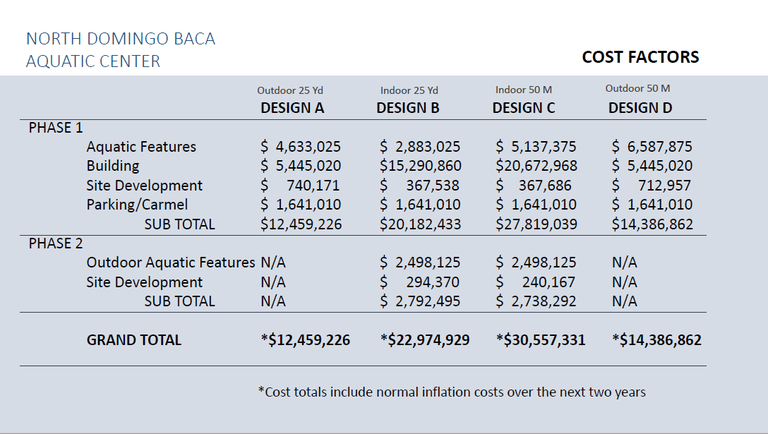 NDB Cost Comparisons