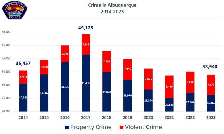 Crime in ABQ 2014-2023