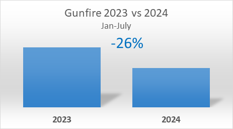 Gunfire 2023 vs 2024