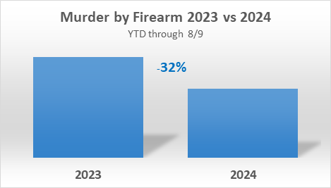 Murder by Firearm 2023 vs 2024