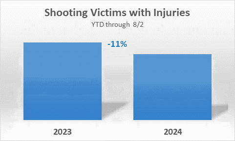 Shooting Victims with Injuries