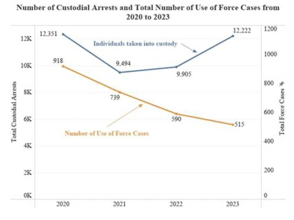 Apd Officers Use Force Less Often While Arrests Increase — City Of Albuquerque 6208